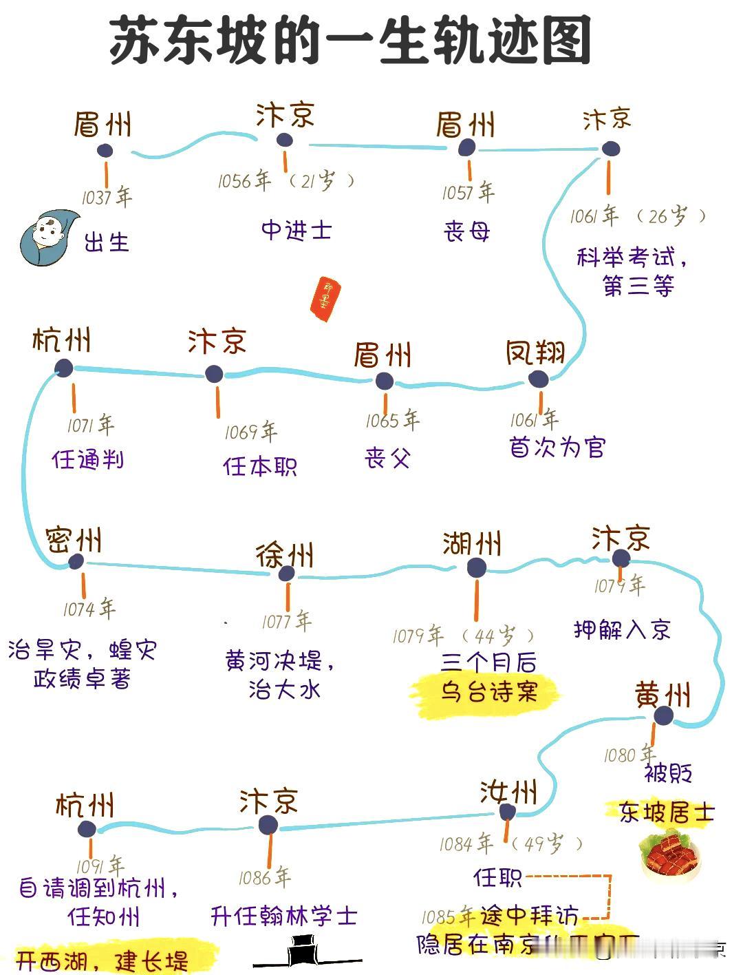 苏东坡的一生轨迹图他一生走过多少路？苏东坡活了64岁，却跋涉了10