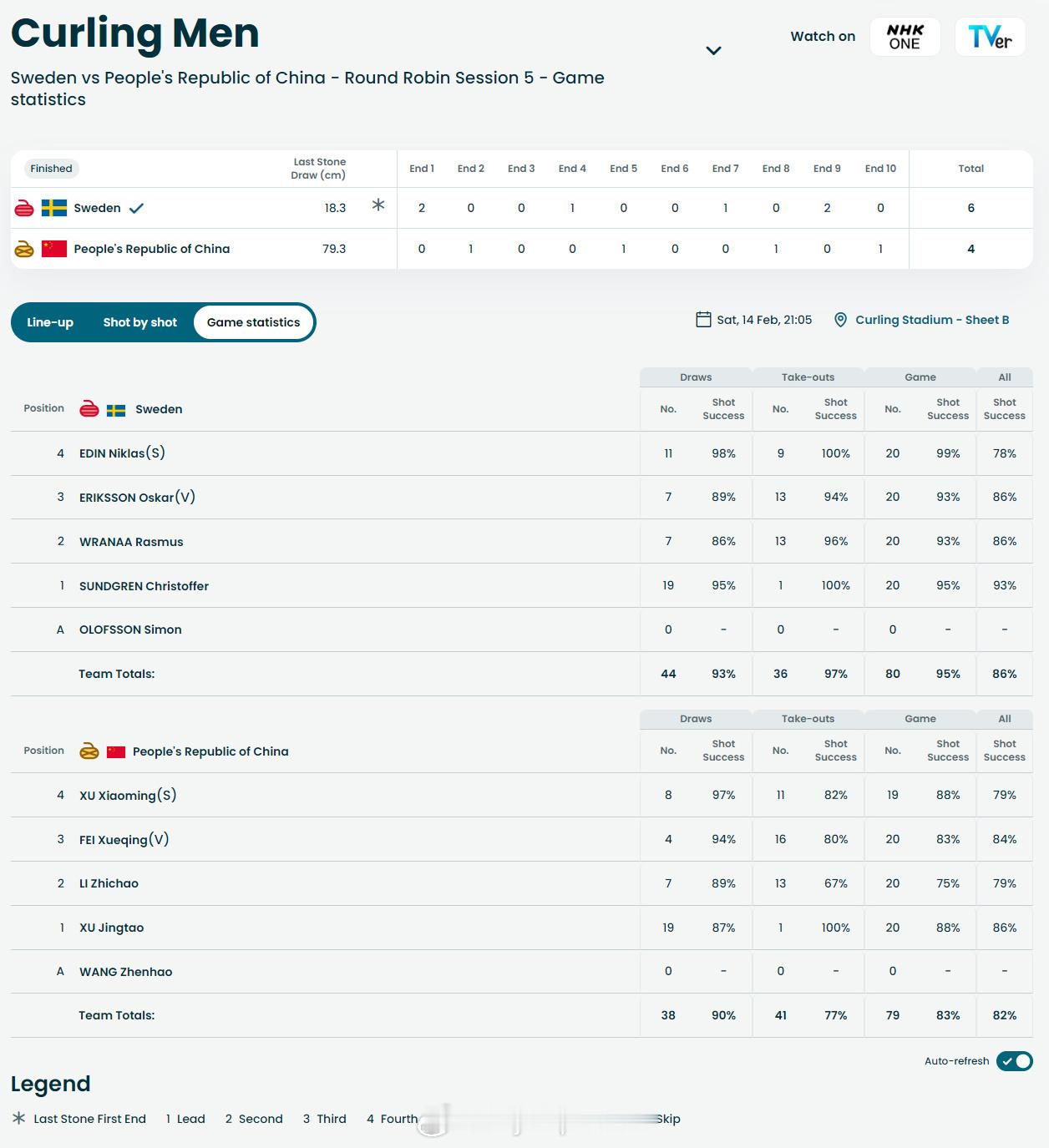 【冬奥男子冰壶中国4-6瑞典四连败垫底】冬奥会中国冰壶男队vs瑞典2月14日