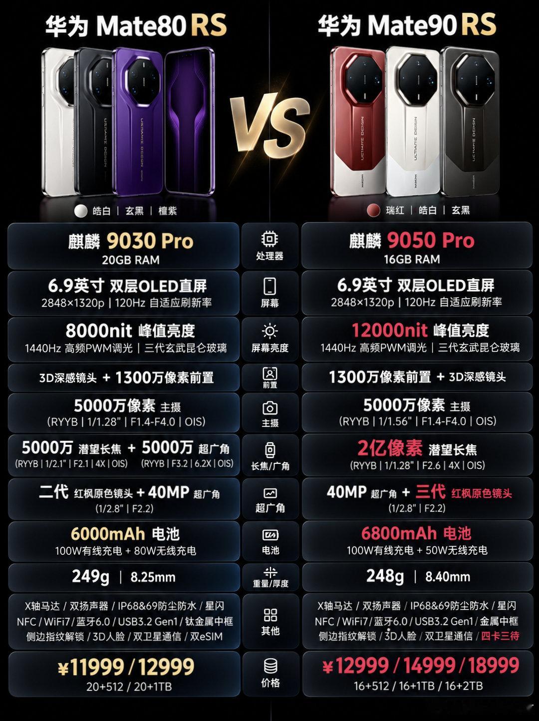 华为Mate90系列新品配置一图看懂，看完你会选择哪一款？#华为手机##测评官教你选手机##华为#​
