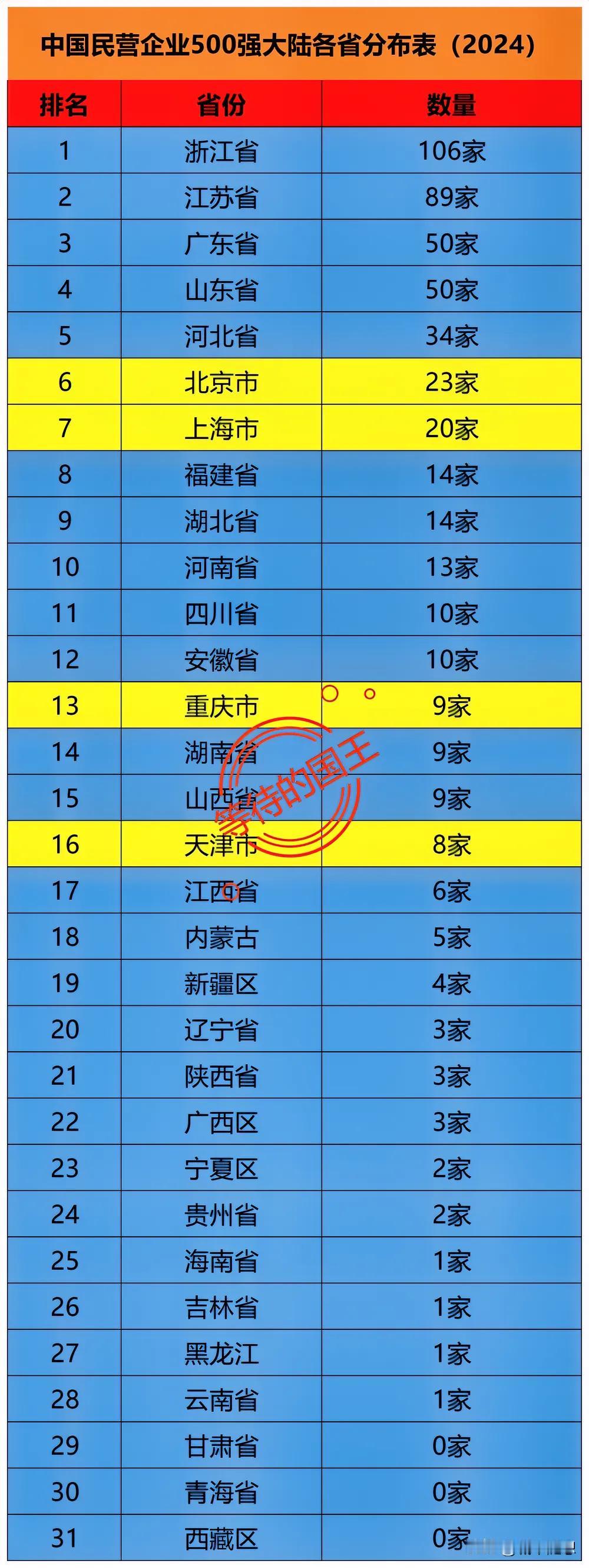 浙江：106家。北京：23家。浙江这些年是真牛。孵化出了大量最牛的新型公司