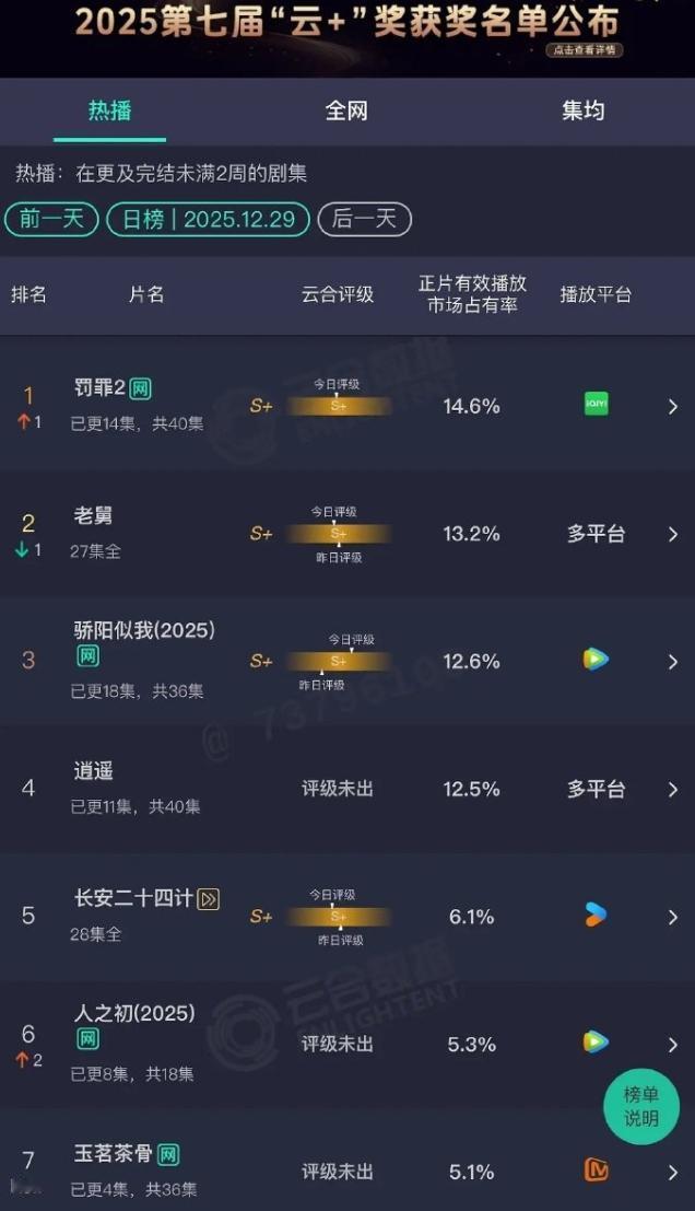 黄景瑜《罚罪2》云合登顶了谭松韵侯明昊的《逍遥》即将超越赵今麦和宋威龙的《骄阳