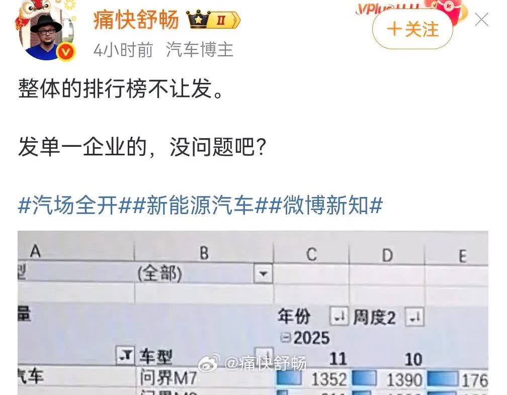 问界第十一周销量，还是有人发了，2000还差一台，大家都在等问界M8和新问界M9