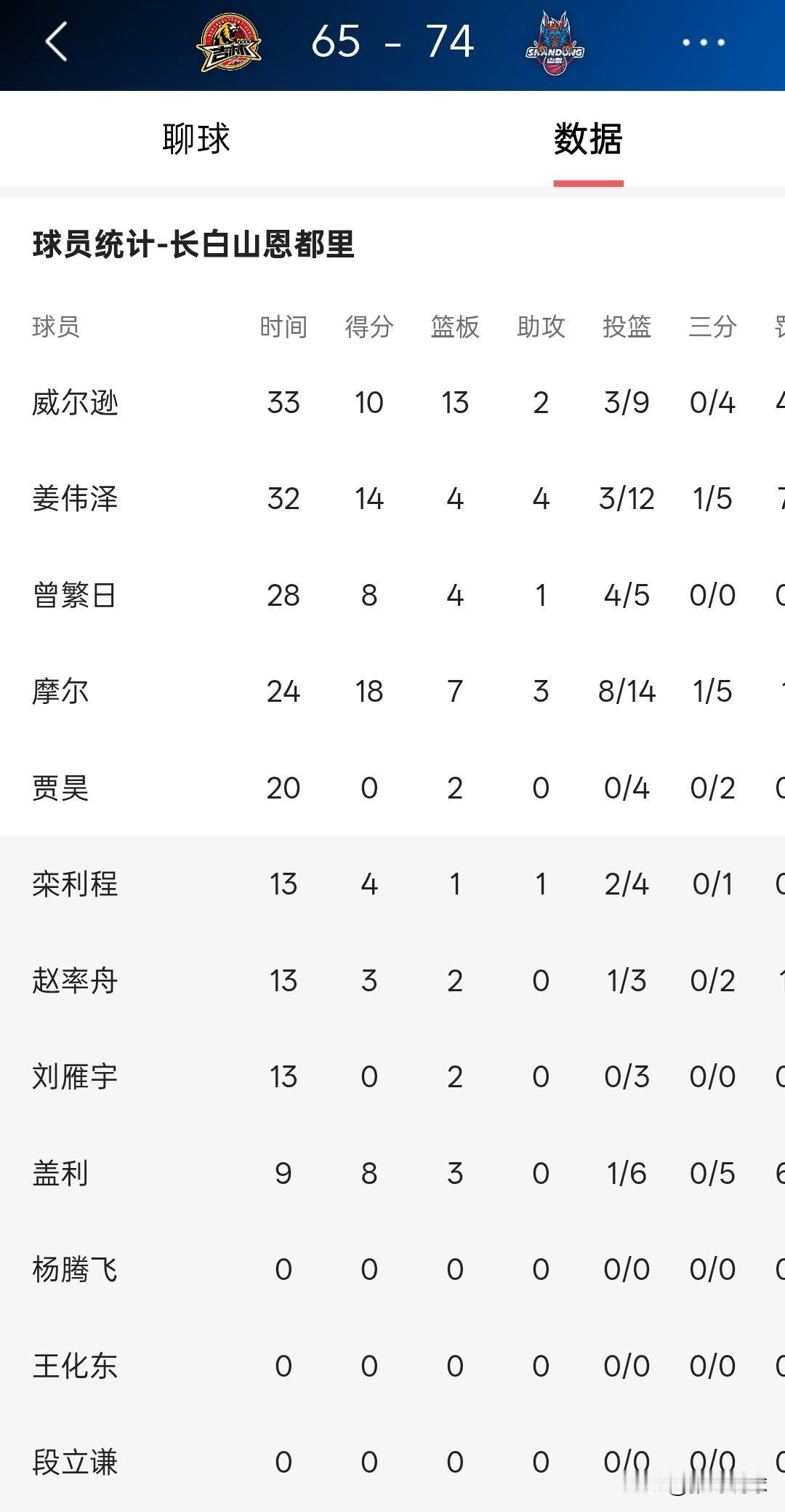 吉林外援阿普森被裁已成定局，吉林对山东的大名单里没有阿普森，他的位置被老王化东子