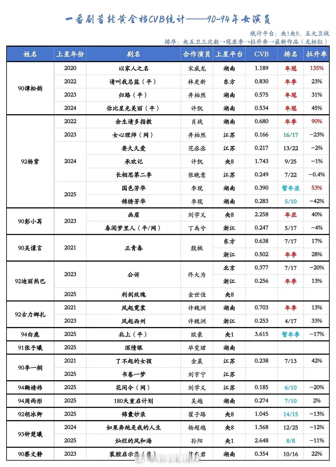 90-00女演员一番剧首轮黄金档cvb收视率统计​​​