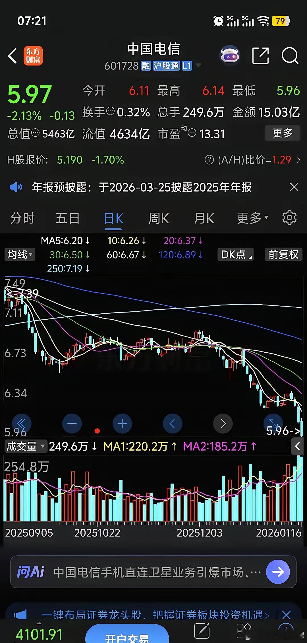 中国电信这波操作，属实是有点看不懂了。周五那根大阴线，跟瀑布似的，直接把人浇懵了