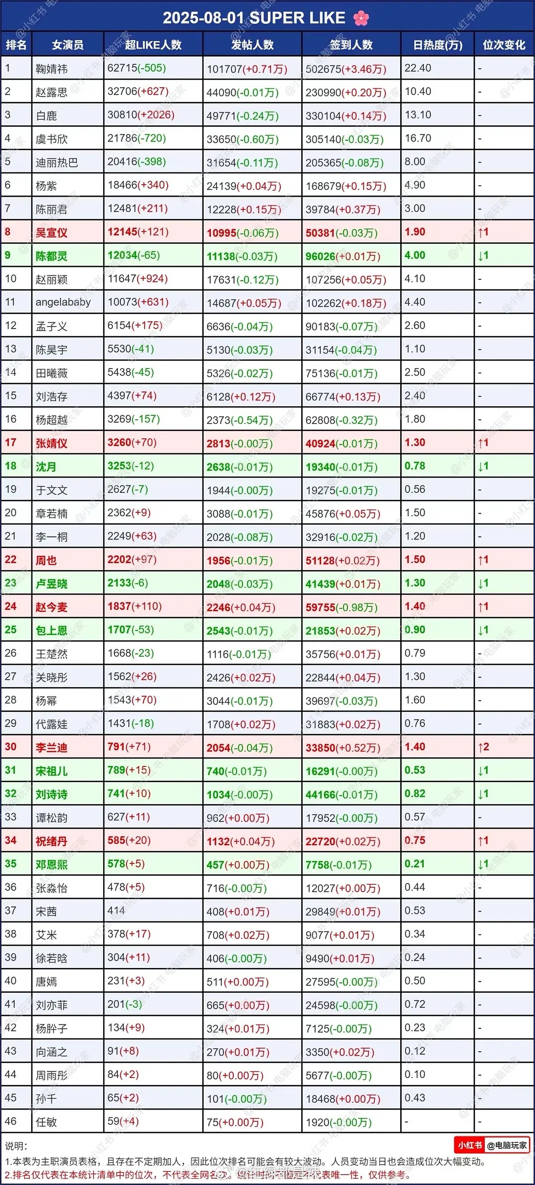 女明星超话数据​​​