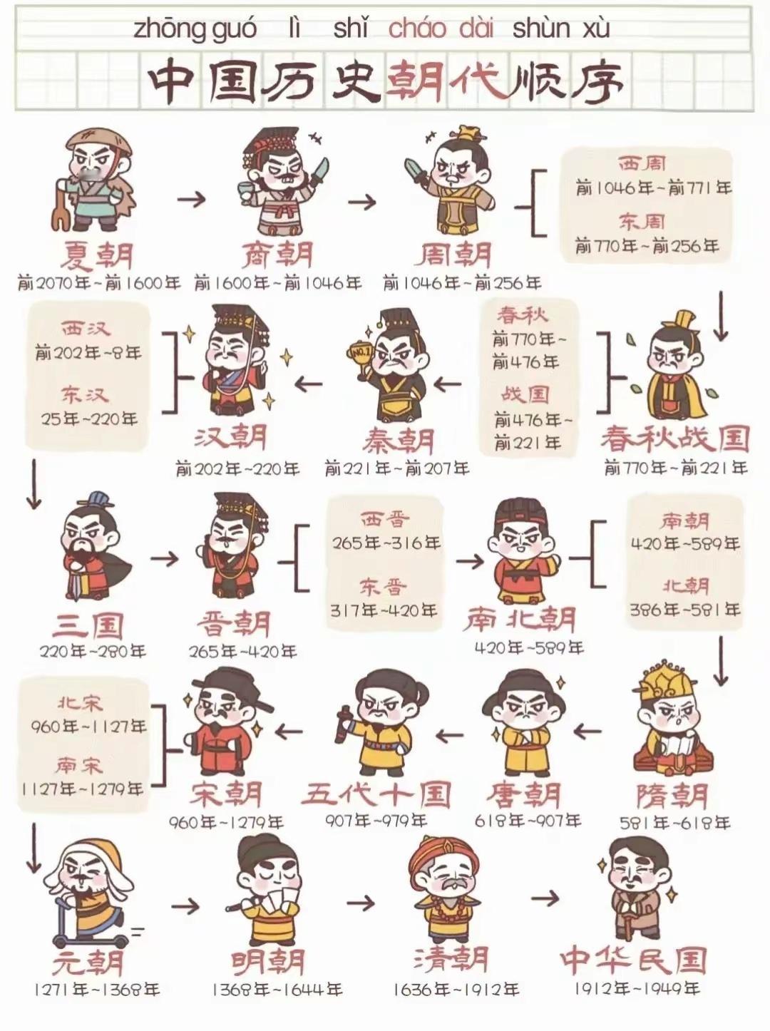 相信吗?这个故事,让你一遍记清中国上下五千年的朝代更替:话说很久很久以前的一个夏