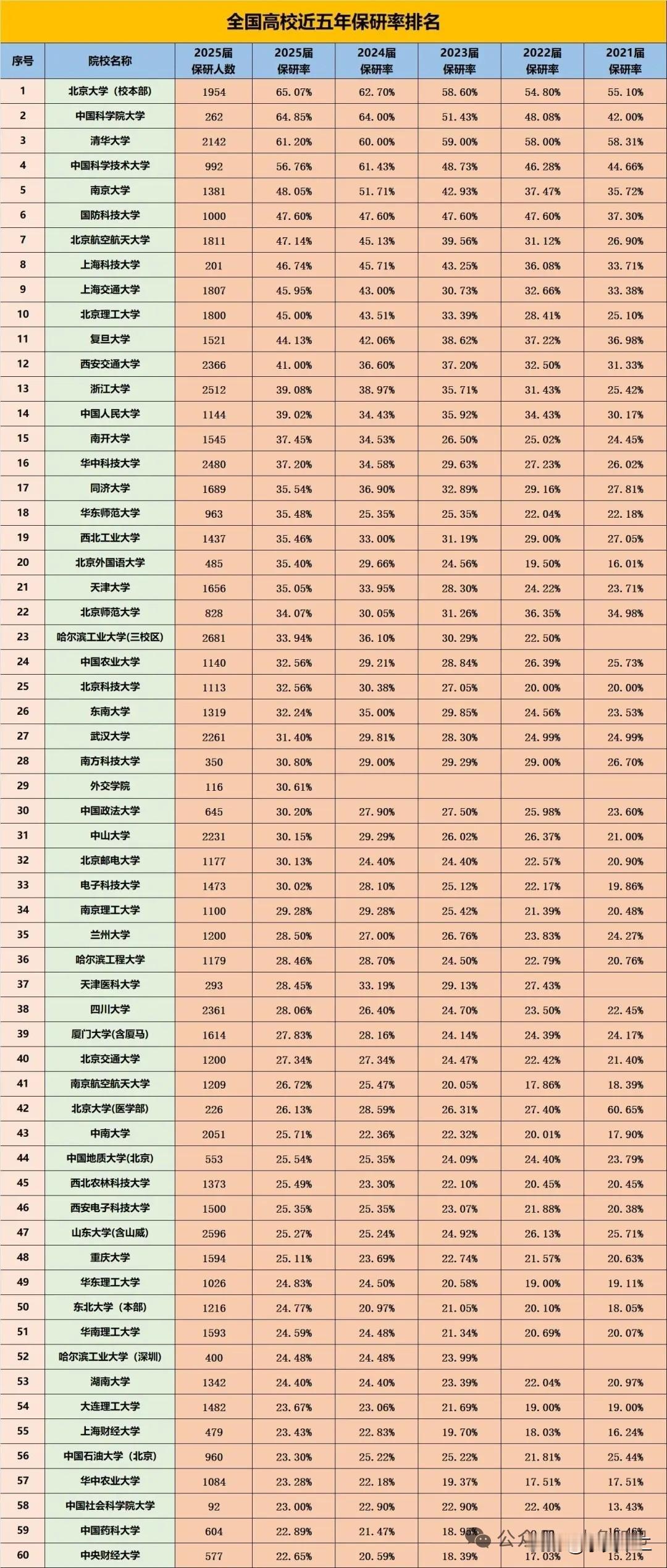 保研率是反映高校综合实力的重要指标之一。从2025年的高校保研率数据来看，北