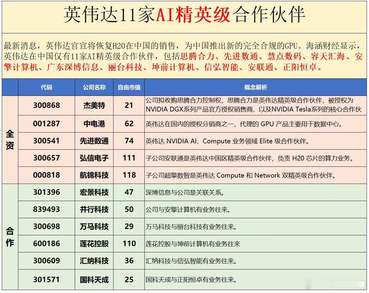 英伟达11家AI精英级合作伙伴：英伟达官宣将恢复H20在中国的销售，为中国推出新