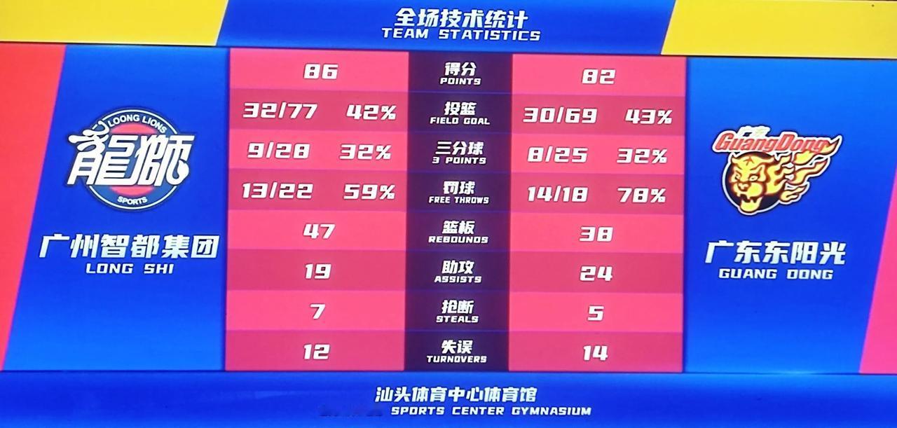 CBA季前赛广州86-82力克广东队。昨晚两支球队都是输球，所以今晚这场比赛打