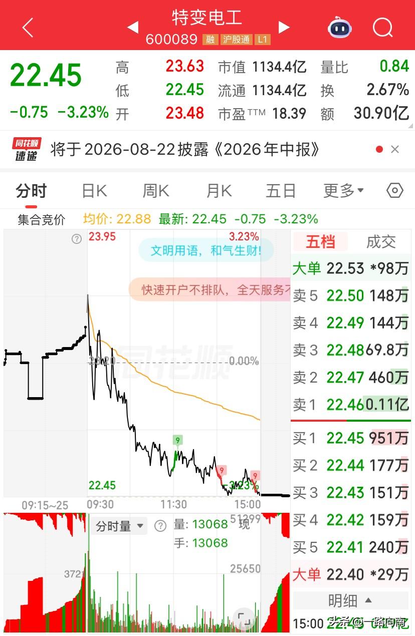 6/25，特变电工下周是不是继续下跌？看他这个走势，今天虽然整个盘面不好都下跌，