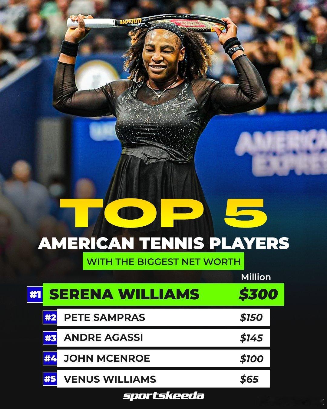 美国最富有的五位网球运动员：1、小威3亿美元2、桑普拉斯1.5亿美元3、阿加