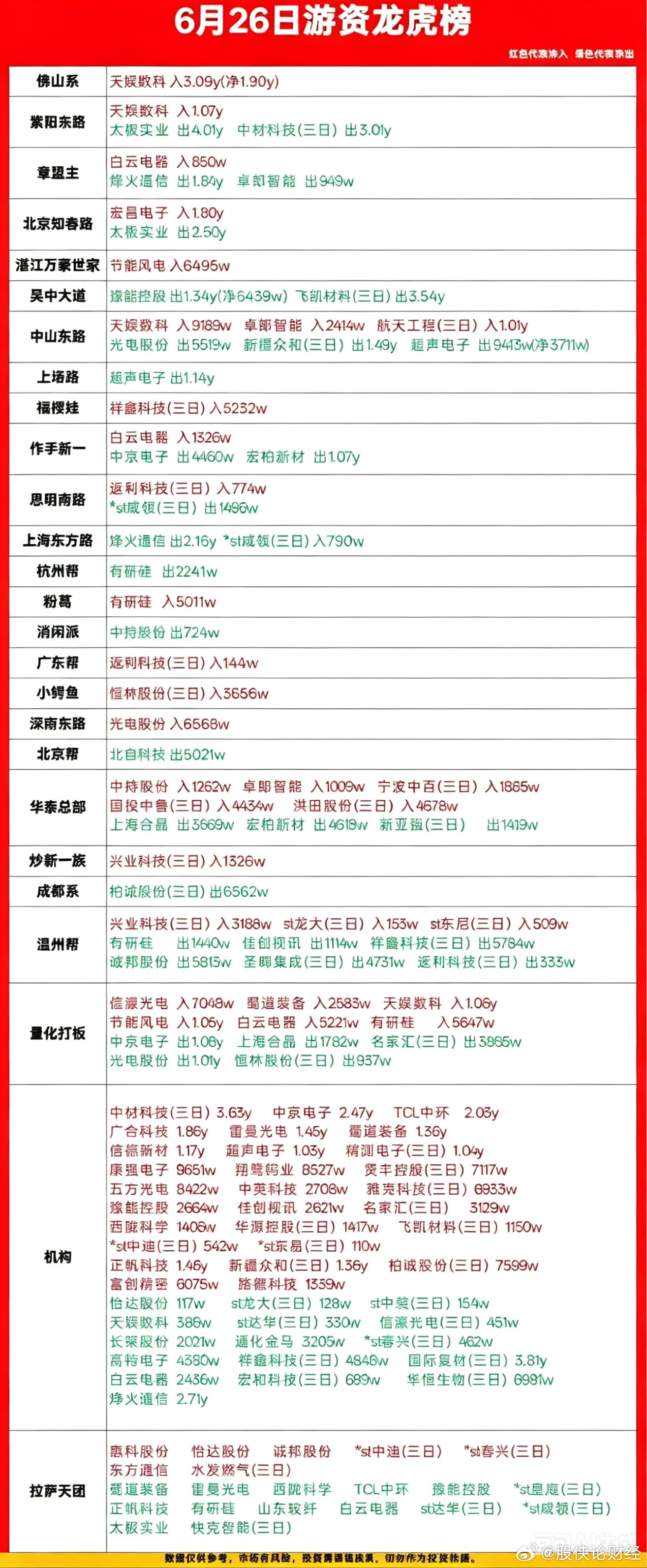 6月26日游资龙虎榜数据