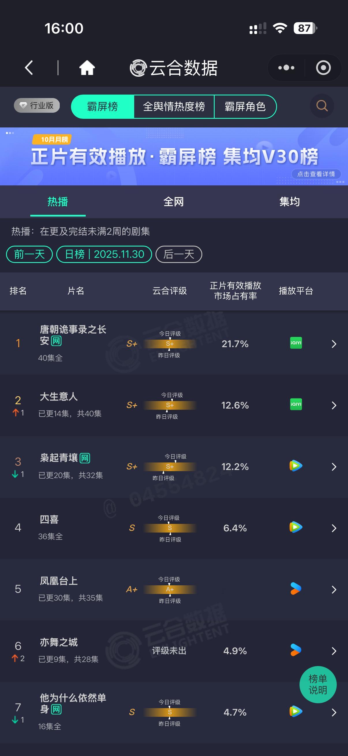 好凄惨的内娱长剧市场，枭起青壤掉到12.2%惨不忍睹，大生意人属于爱奇艺押宝大剧