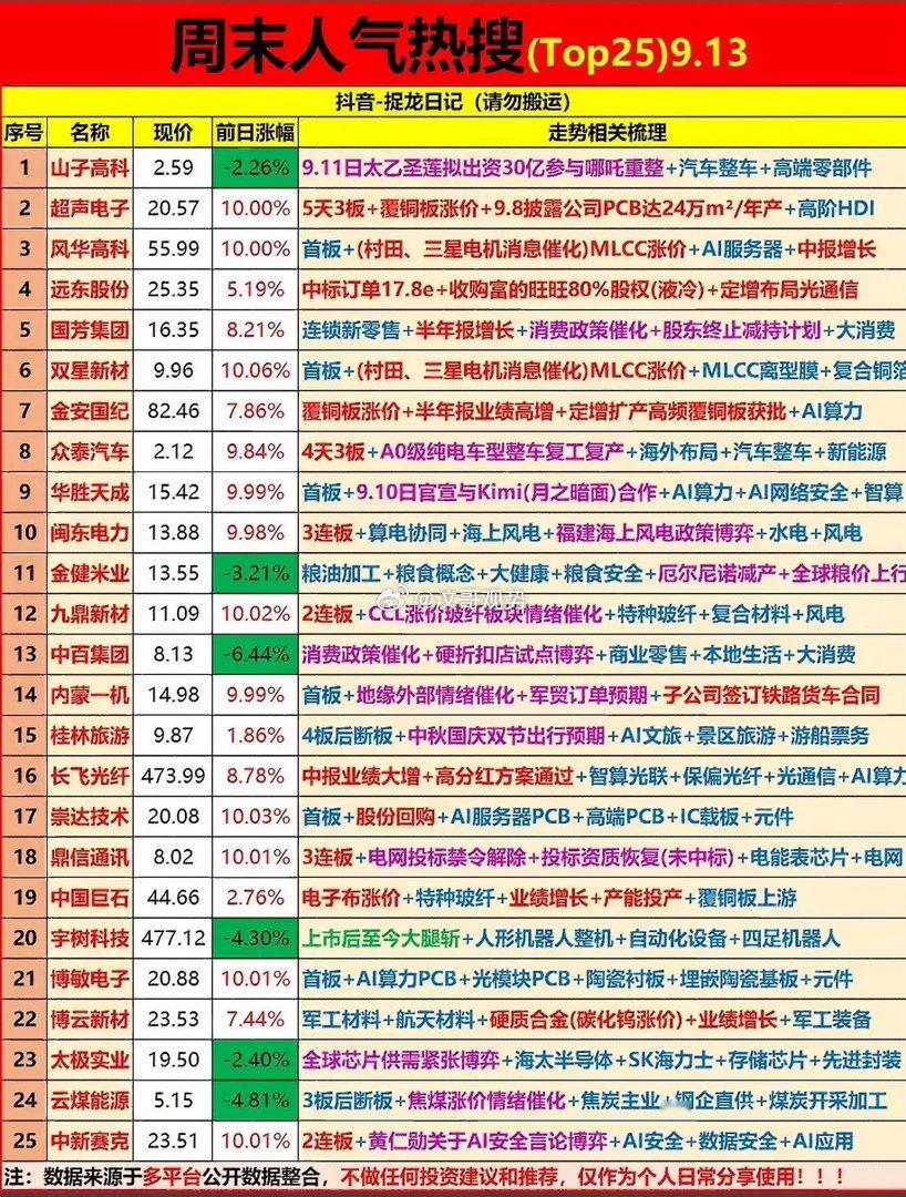 周末这份人气热搜25只个股，看得出来当下市场主线很集中，MLCC、覆铜板、PCB