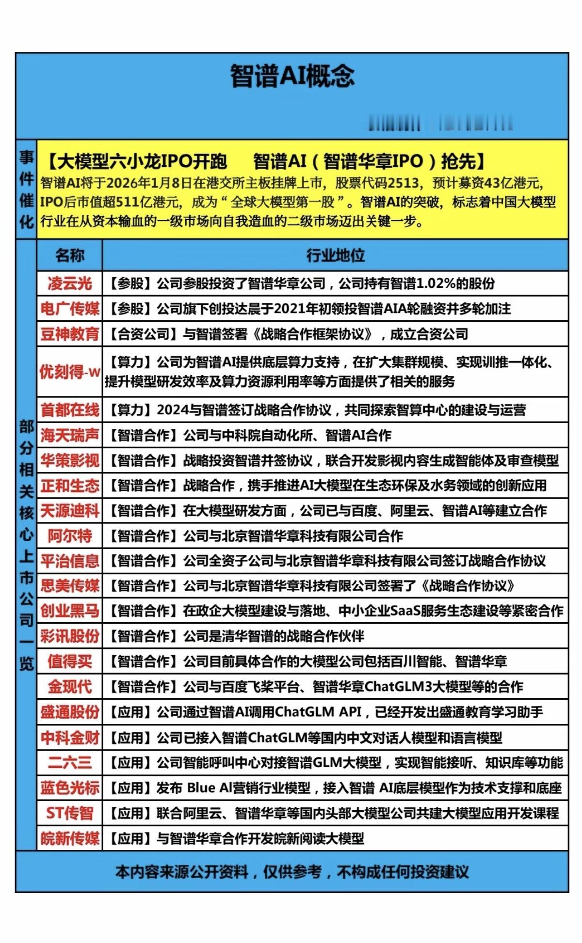 全球大模型第一股：智谱华章IPO来了！智谱AI概念！大模型六小龙IPO开跑