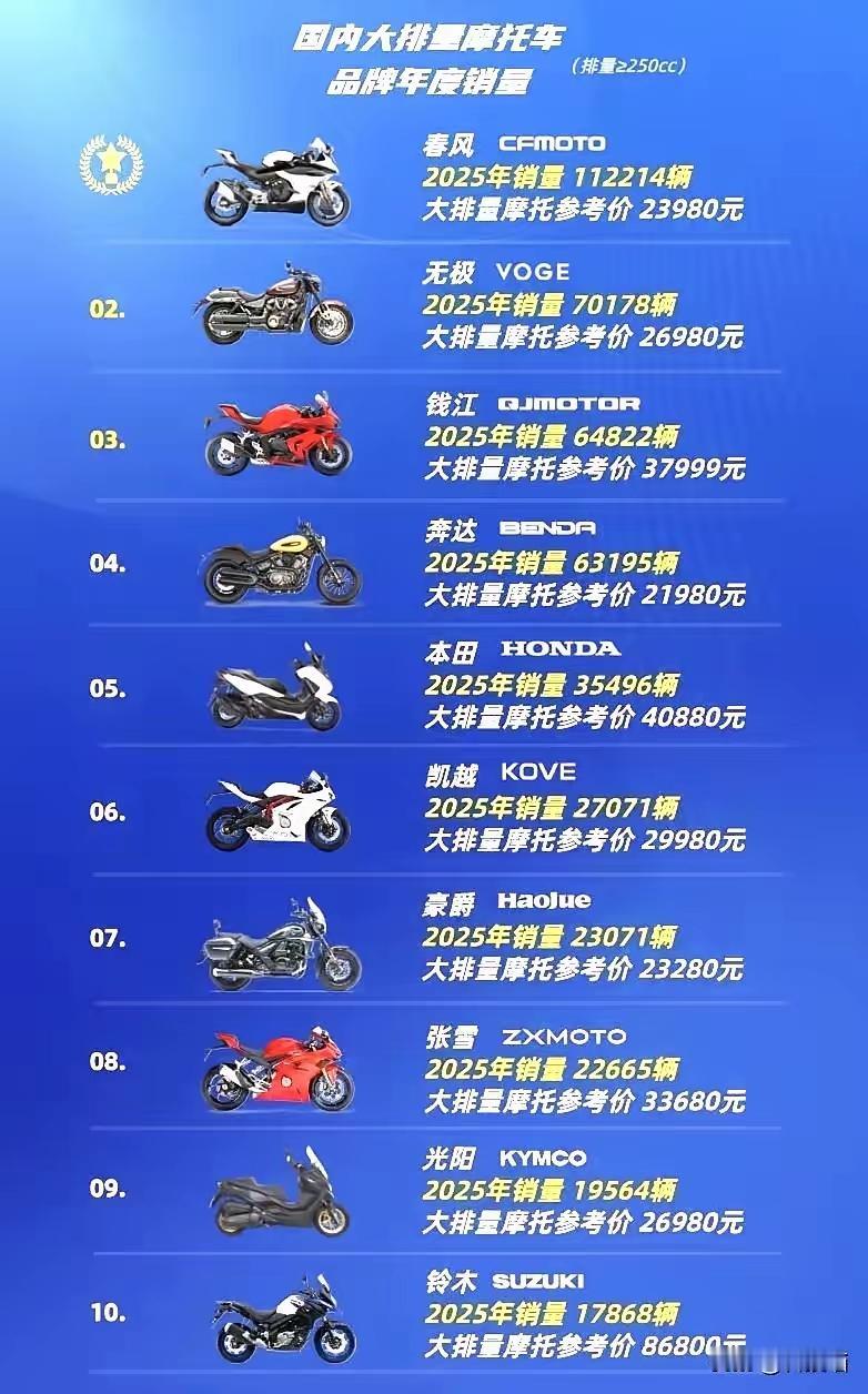 可以肯定的说：“张雪机车”2026年在国内的销量将跃升到同行业的第一名。下面这