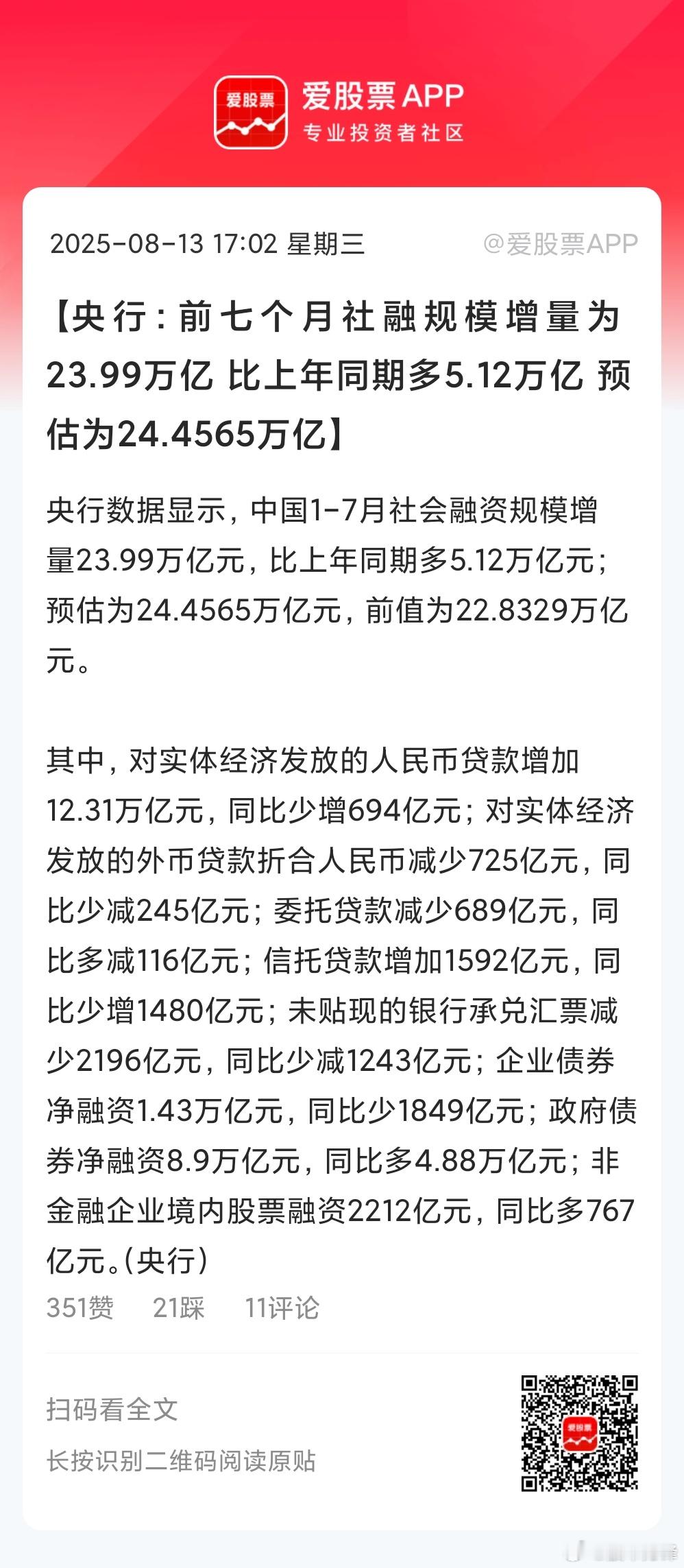 7月金融数据出来了。简单说一下：1、M1同比增5.6%，增速创2023年5月以来