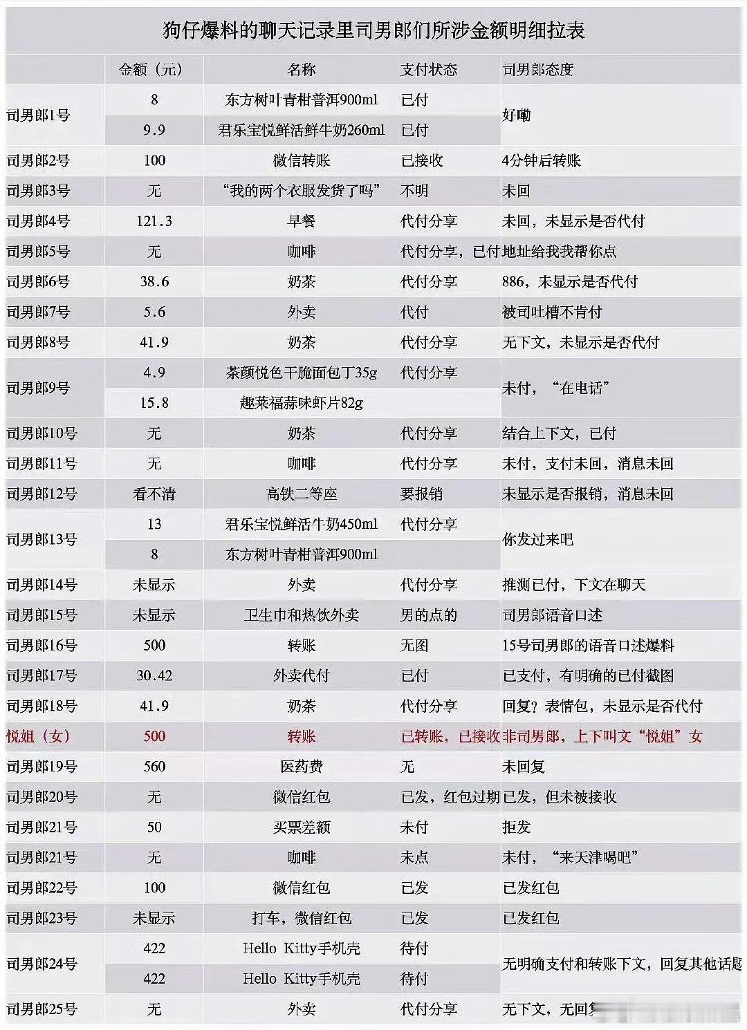 司晓迪的男嘉宾们转账统计，加起来1000都没有完美体现了之前在嫂嫂来了里面说的“
