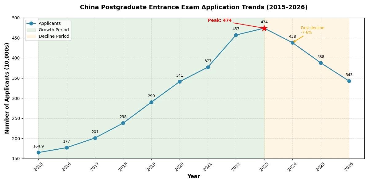 中国考研人数的巅峰是在2023年，474万。最新的2026年考研报名人数是343
