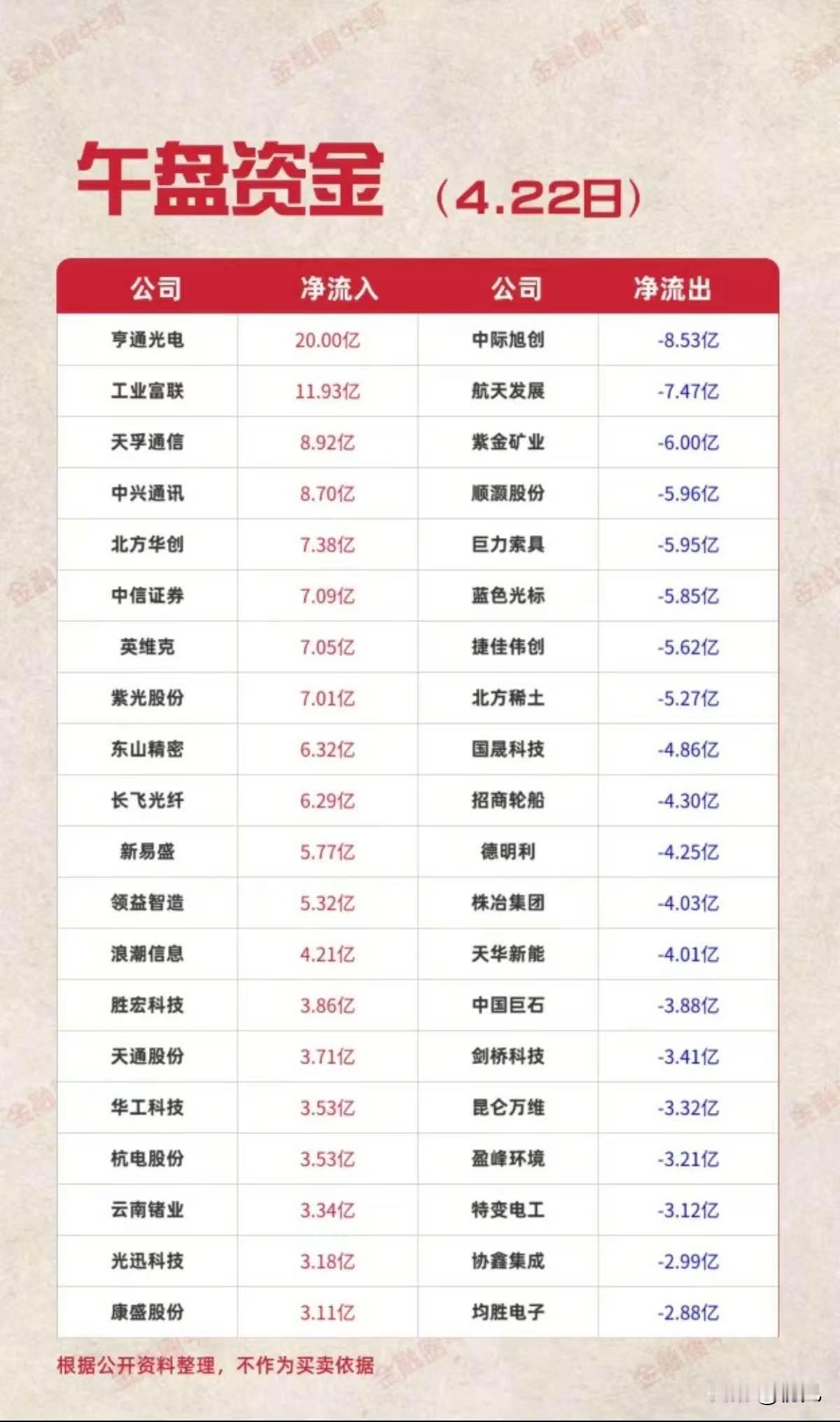 4月22日午盘资金全景：科技龙头狂吸百亿，这些标的遭资金抛售！今日A股午盘