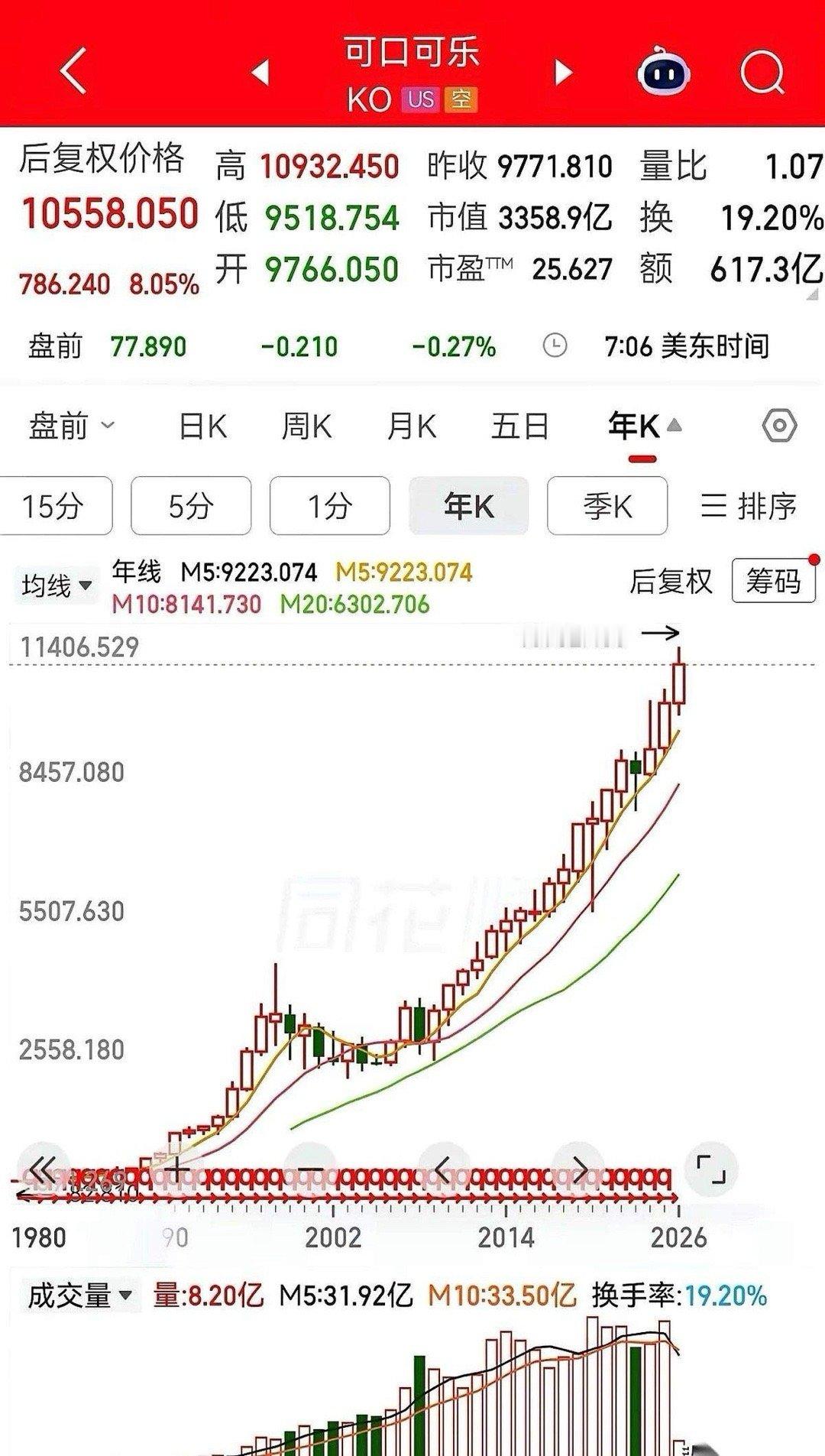都说美股涨疯了，全靠科技股撑着。结果我手贱，点开可口可乐的走势图一看，那根线直愣