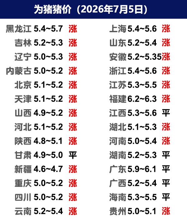 7月5日猪价|全国继续涨，猪企、散户均涨！今日全国生猪收购均价呈现上涨态
