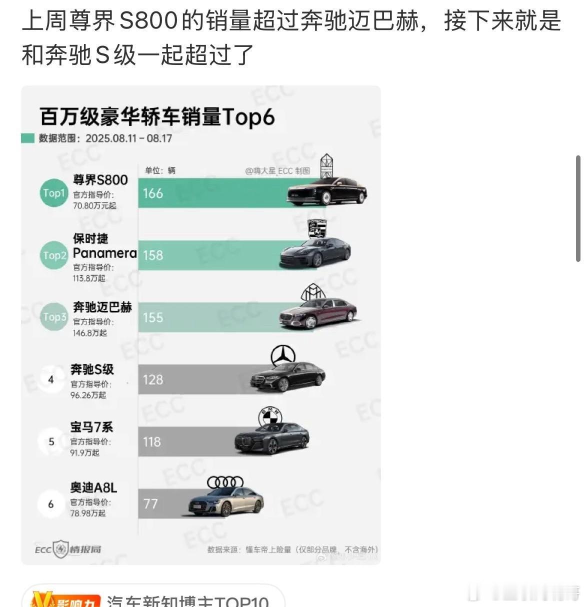 孙少军:上周尊界S800的销量超过奔驰迈巴赫！今天下午，孙少军晒出了一张表，
