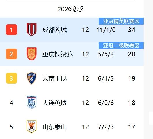 门柱哐哐的响！！！截止目前中超第12轮，泰山已经打了11个门柱了！！11个门