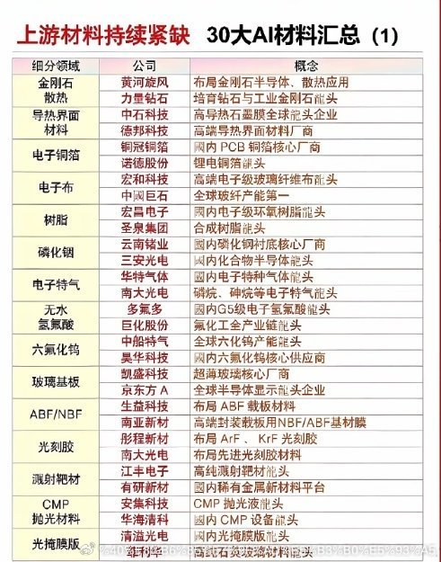 30家AI材料公司及其应用领域。翻了最近半年的行业研报和上市公司公告，攒了份AI