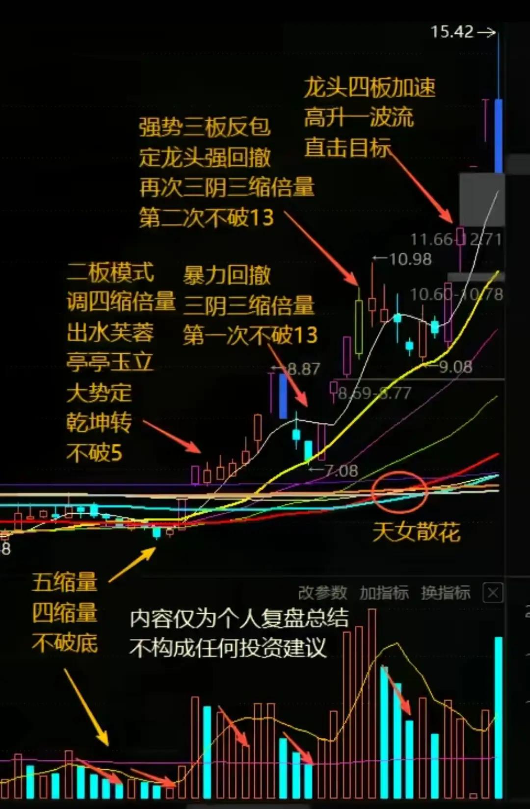 龙头股操盘密码核心要点：1.天女散花：底部均线粘合→放量阳线突破→成交量翻