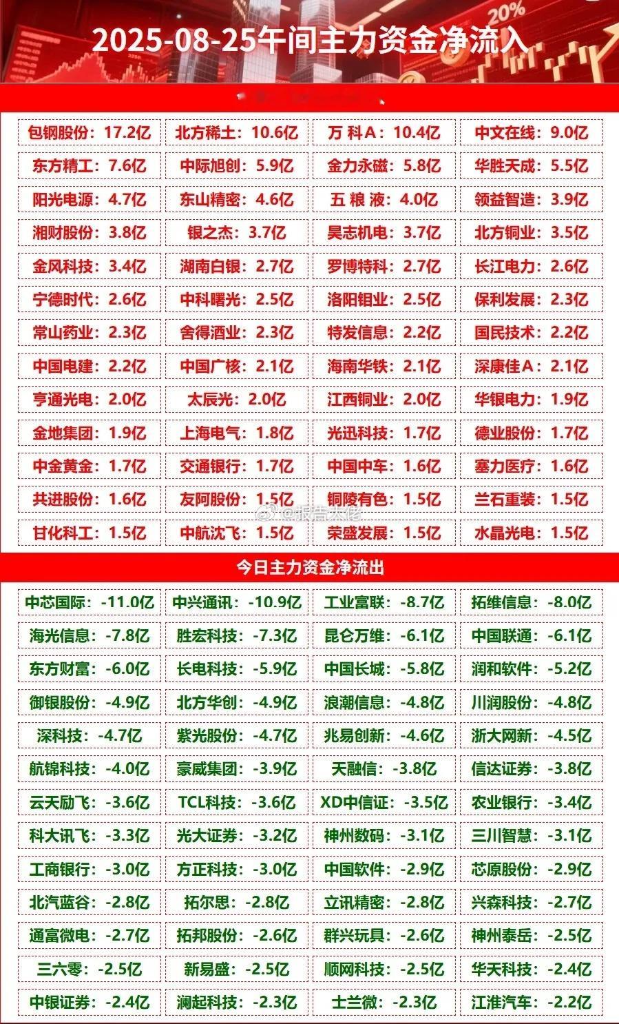 上午盘主力资金大幅净流入净流出榜单，稀土双雄均超10亿包钢强势涨停！​​​