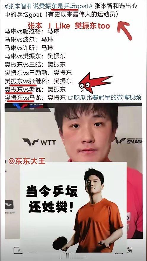 突然发觉张本智和也挺可爱的！他在接受采访时，记者让他选出心中乒坛goat（有史以
