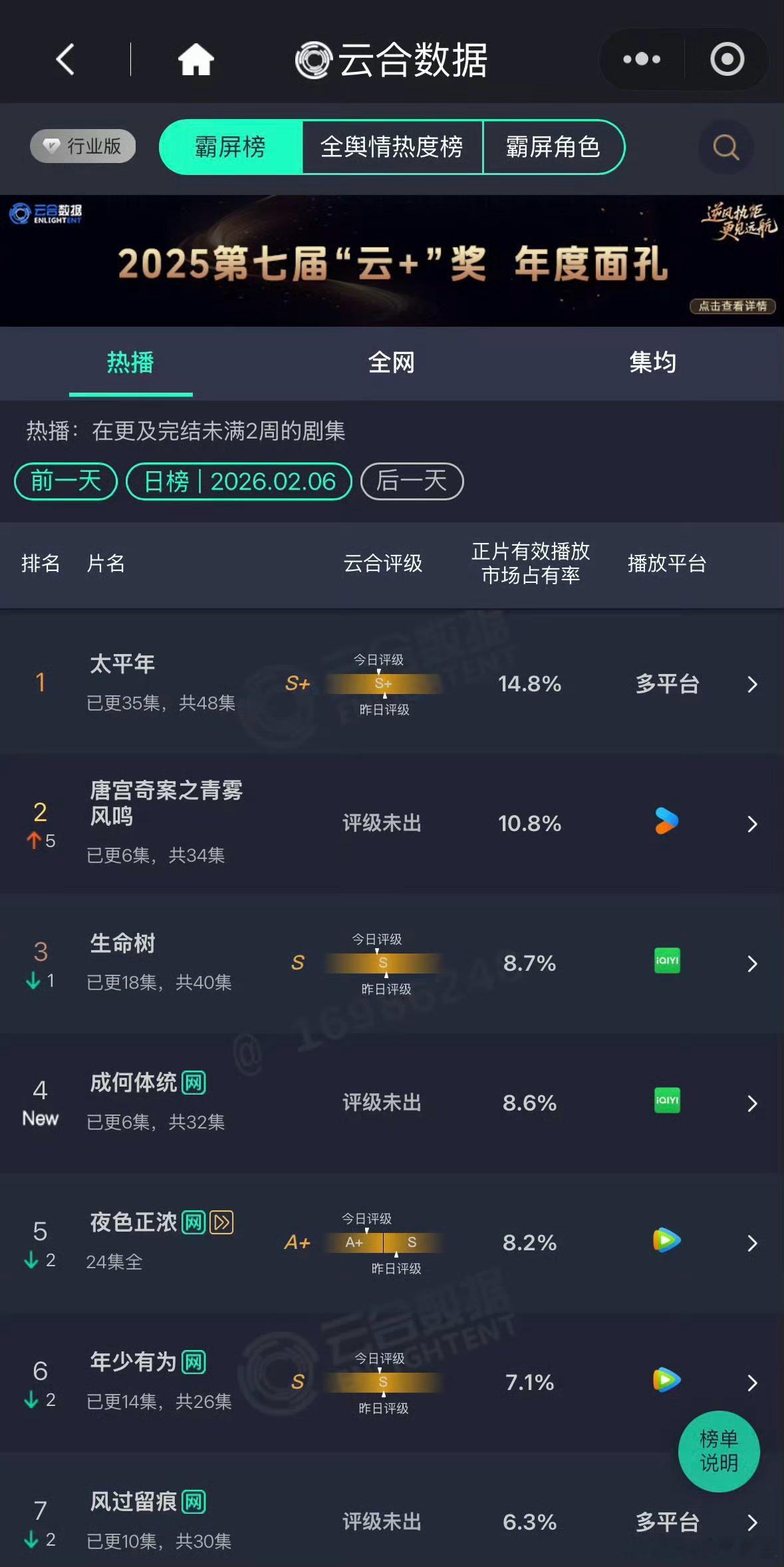 《唐宫奇案》的表现，再一次说明，白鹿的基本盘很稳。去年播出的《临江仙》《白月梵星
