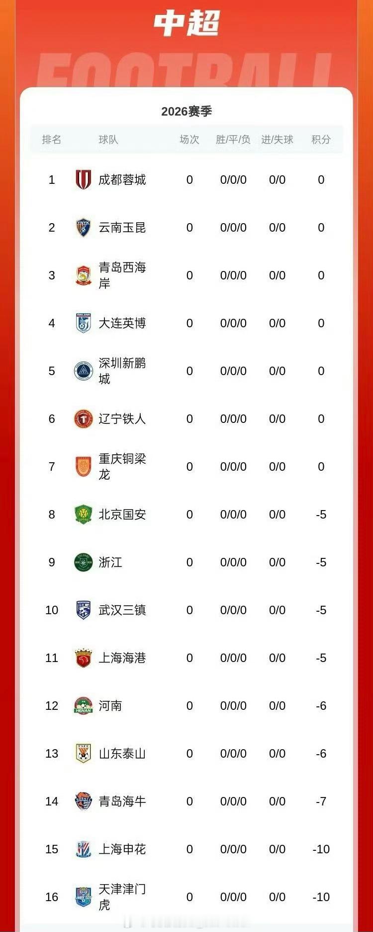 足协这次真认真了，73人因参与假球和赌球被终生禁止参与足球活动，新赛季联赛16支