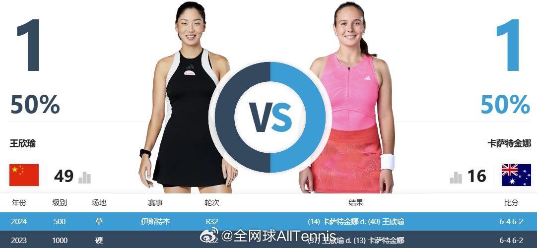 WTA500柏林站首轮：王欣瑜🆚卡萨金娜（北京时间17日17:30）两人此前