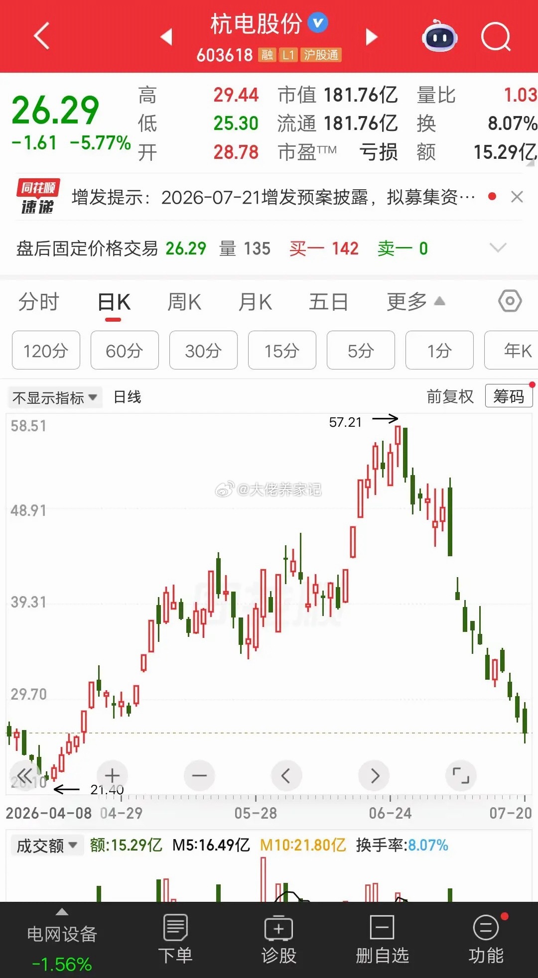 一位股民发视频哇哇大哭，买的杭电股份暴亏53％，比买了科技股的人亏得还要惨。他怒
