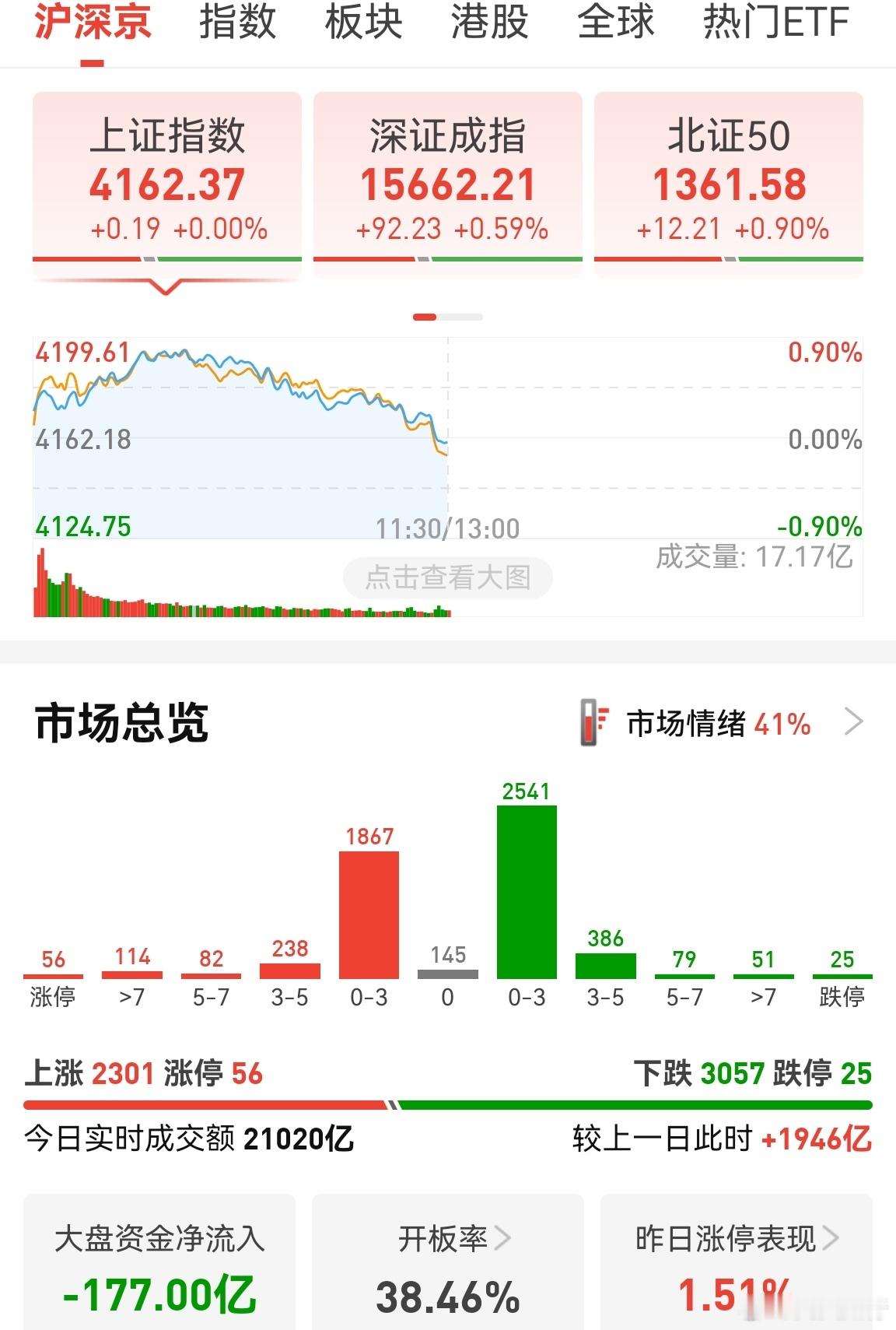 这冲高回落的姿势真是A股独有的风景！韩国综合指数大涨7.7%，日经大涨3.3%。