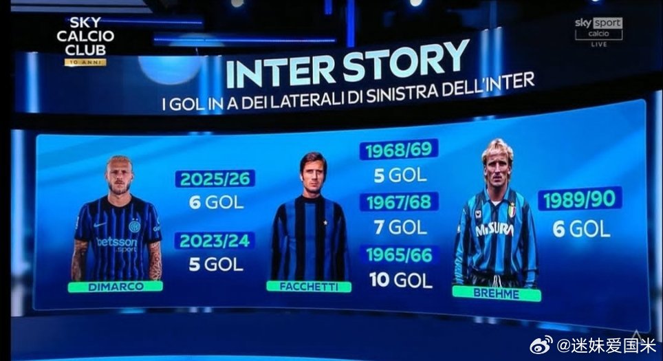 迪马尔科距离成为国际米兰单赛季联赛进球最多的左后卫还差4粒进球！💙🖤🔥国际