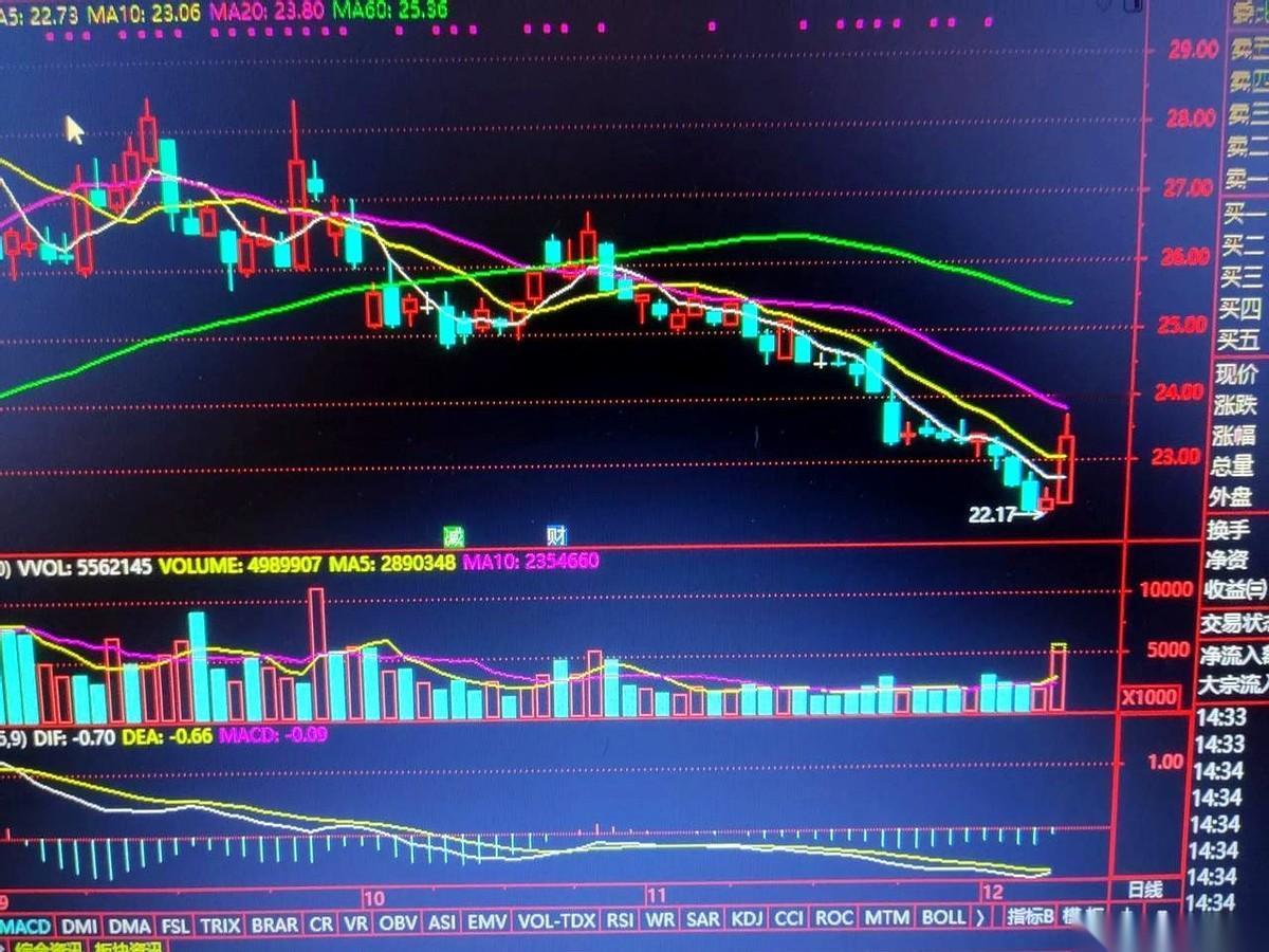 我这手，真是该剁了。前两天刚把东方财富卖了，心里还挺得意，觉得自己成功躲过一劫