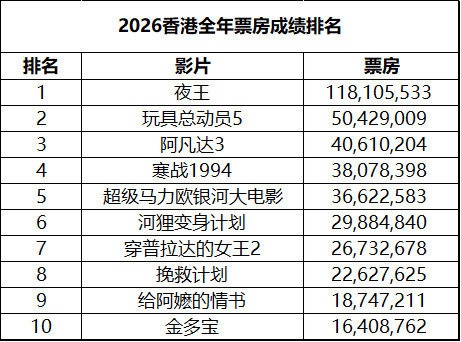 2026年第29周香港票房：1.《奥德赛》开画夺冠破千万，成绩出色；2.《玩具