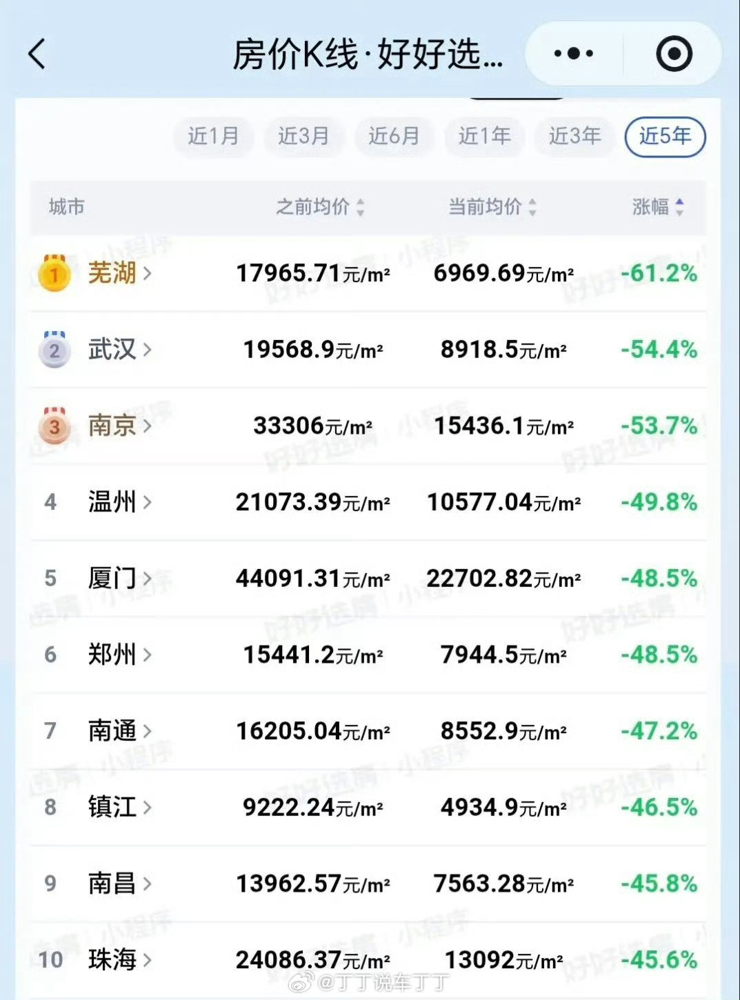 近5年中国房价跌幅最深的10个城市，有你家吗？