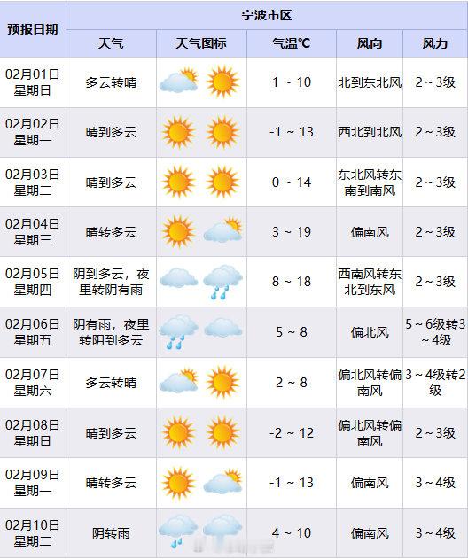 宁波未来一周气温先升后降波动大2月1日起宁波晴好至下周三，气温逐步回升，4-5