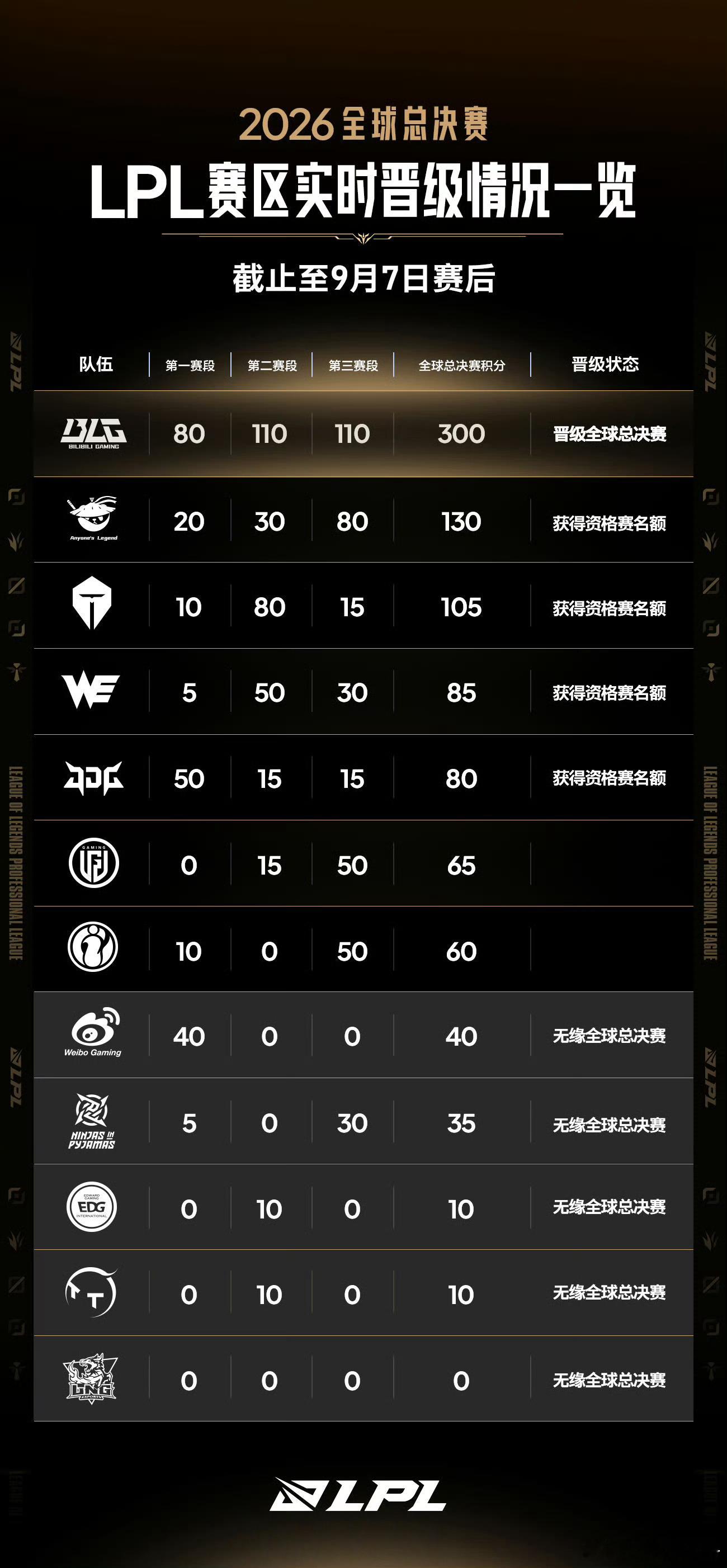 iG季后赛形势：★如果对战LGD落败，则备战德玛西亚杯。★如果战胜LGD，则保底