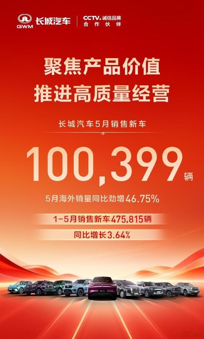 长城汽车的5月成绩单也公布了，100399台还不错。具体来看，哈弗55478台，