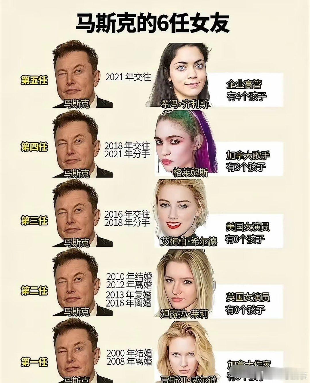 马斯克又分手了，这是他的第6任女友，两人甚至有4个孩子。​希冯·齐里斯可不是普通人，她有印度血统，毕