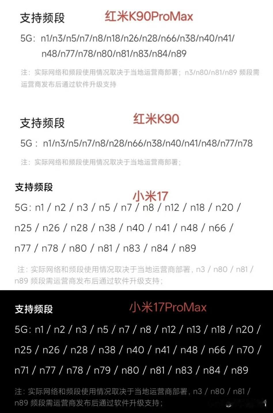 曝红米K90支持的5G频段只有13个，小米17系列至少24个！近日，有数码博