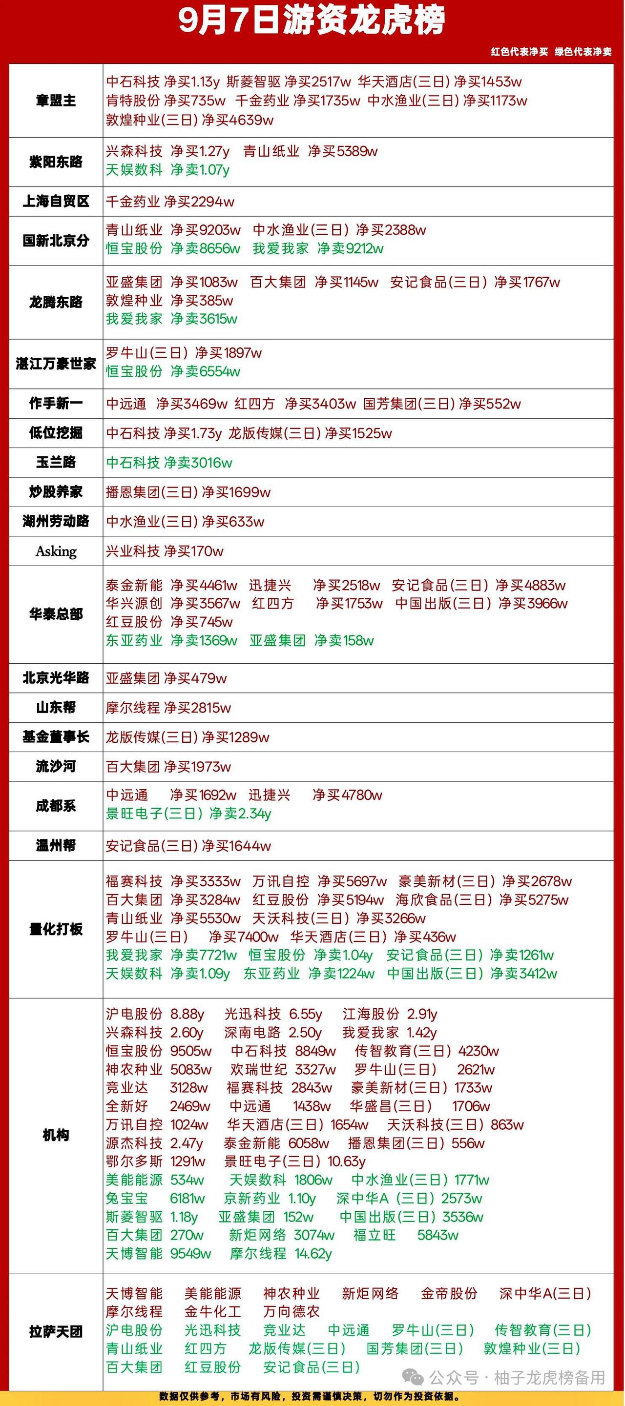 9月7日龙虎榜深度复盘｜各路游资动作一览🔥每日龙虎榜看透资金底牌，今天一线