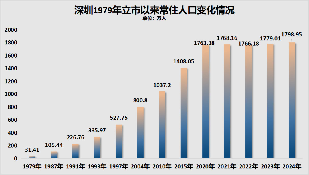 深圳常住人口增加再度发力，和产业风头最劲的合肥、杭州等地展开竞争人口，就是未来中