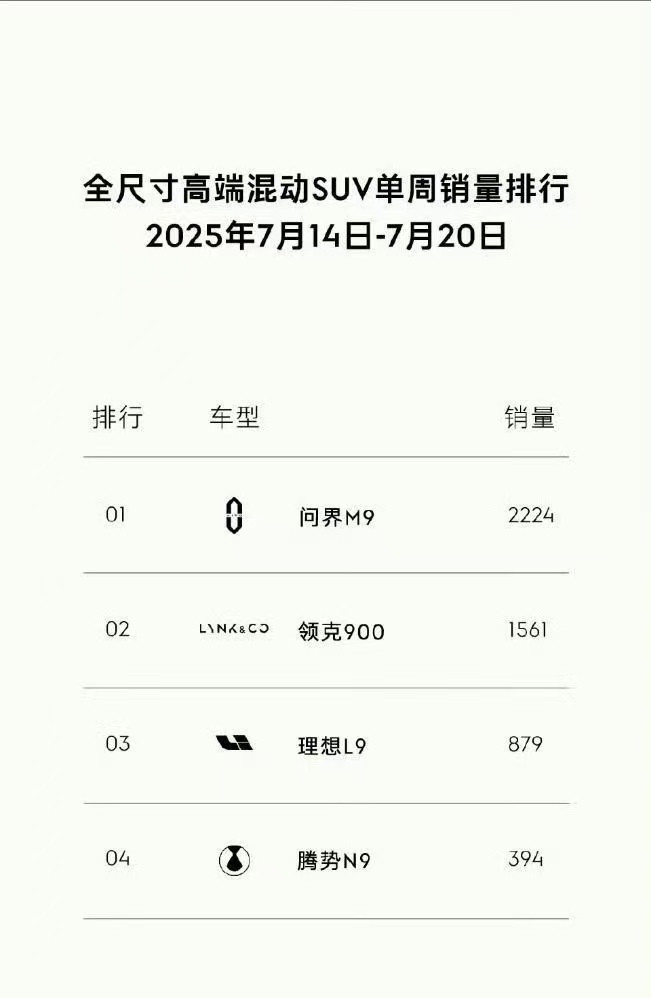 【第29周全尺寸高端SUV销量：问界M9领先，领克900紧随其